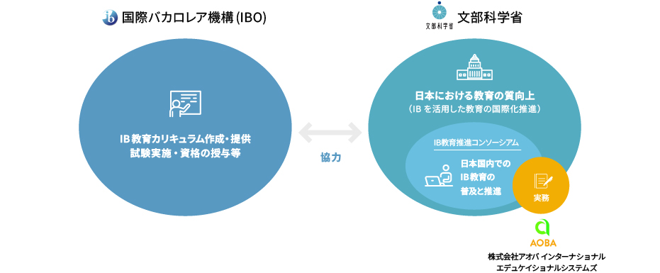 運営組織