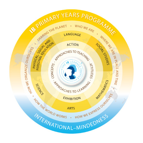 PYP(プライマリー・イヤーズ・プログラム)