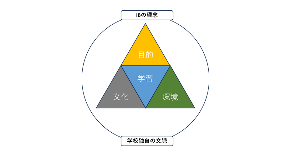 IBの理念 学校独自の文脈